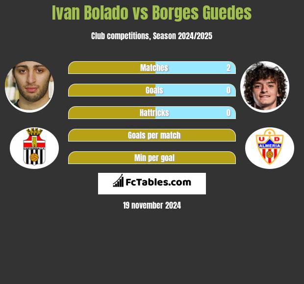 Ivan Bolado vs Borges Guedes h2h player stats