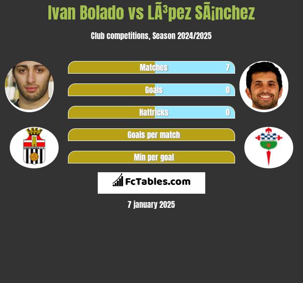 Ivan Bolado vs LÃ³pez SÃ¡nchez h2h player stats