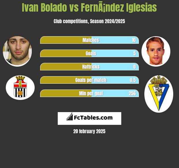 Ivan Bolado vs FernÃ¡ndez Iglesias h2h player stats