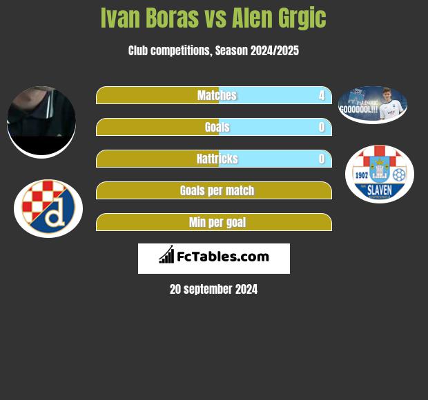 Ivan Boras vs Alen Grgic h2h player stats