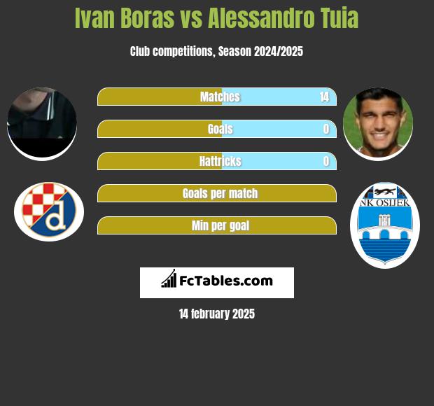 Ivan Boras vs Alessandro Tuia h2h player stats