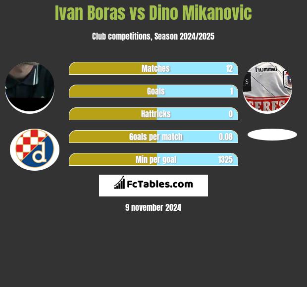 Ivan Boras vs Dino Mikanovic h2h player stats