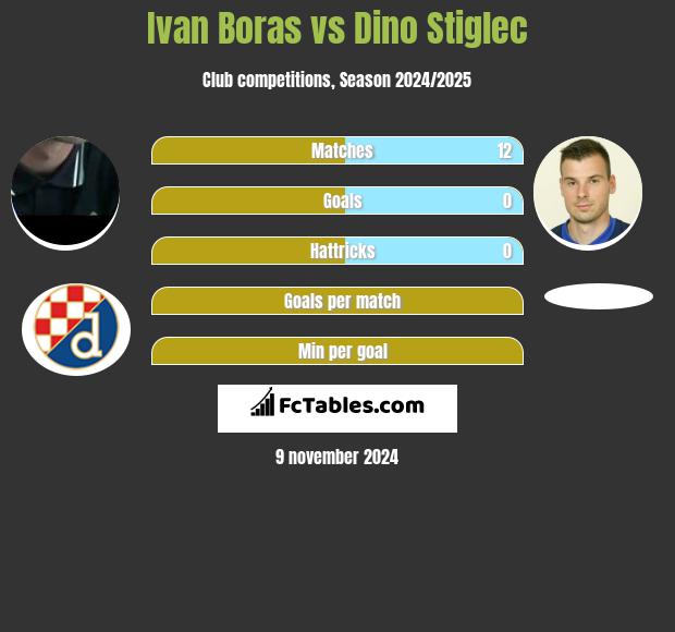 Ivan Boras vs Dino Stiglec h2h player stats