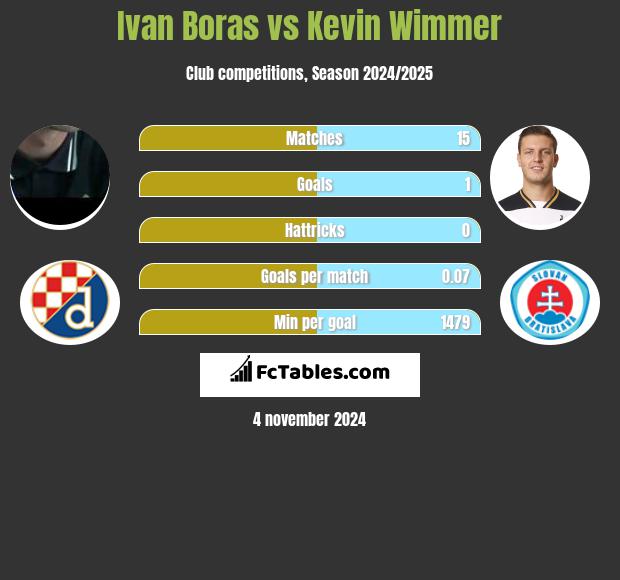 Ivan Boras vs Kevin Wimmer h2h player stats