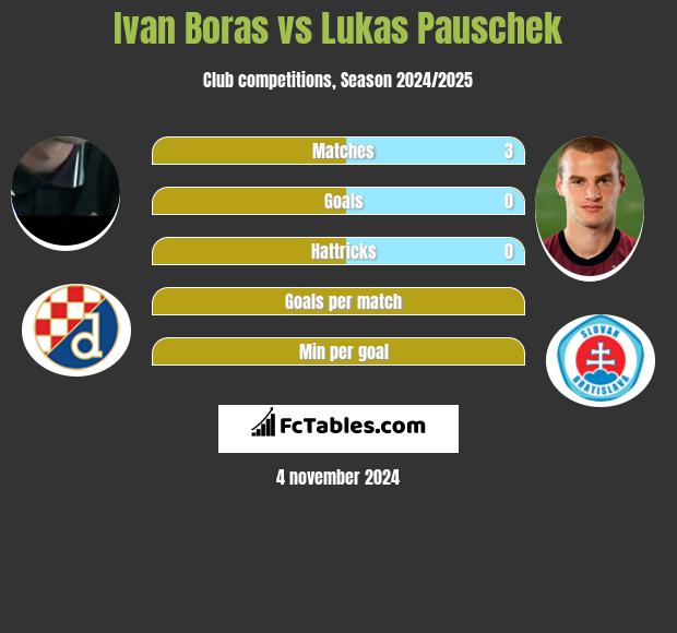 Ivan Boras vs Lukas Pauschek h2h player stats