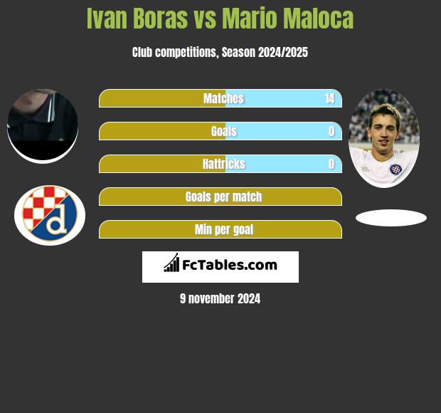 Ivan Boras vs Mario Maloca h2h player stats