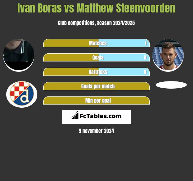 Ivan Boras vs Matthew Steenvoorden h2h player stats