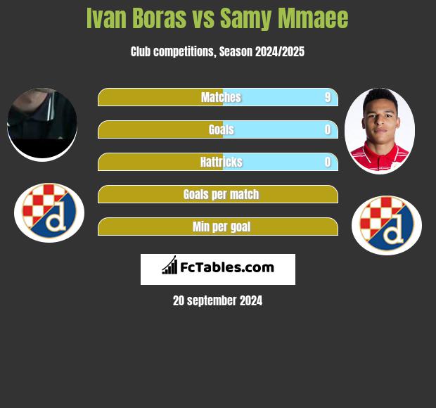 Ivan Boras vs Samy Mmaee h2h player stats