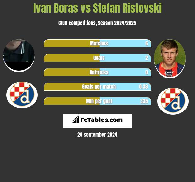 Ivan Boras vs Stefan Ristovski h2h player stats