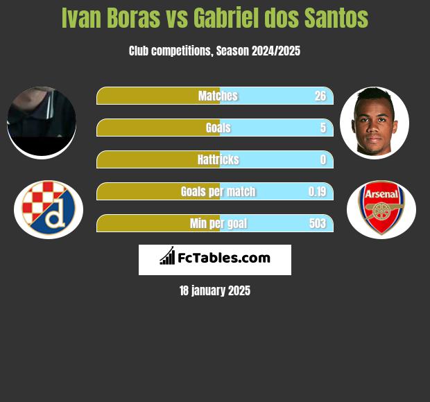 Ivan Boras vs Gabriel dos Santos h2h player stats