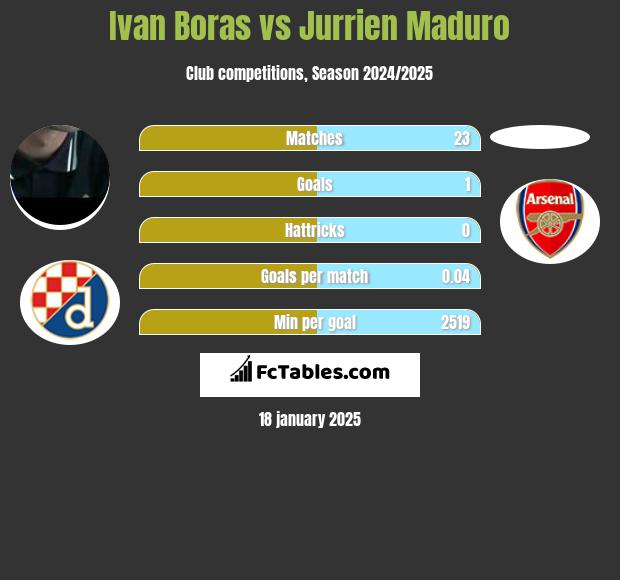 Ivan Boras vs Jurrien Maduro h2h player stats