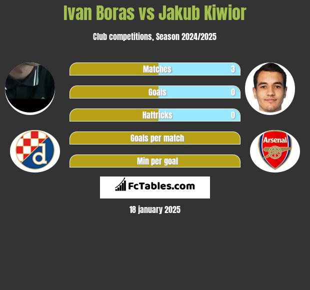 Ivan Boras vs Jakub Kiwior h2h player stats