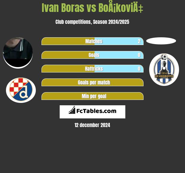 Ivan Boras vs BoÅ¡koviÄ‡ h2h player stats