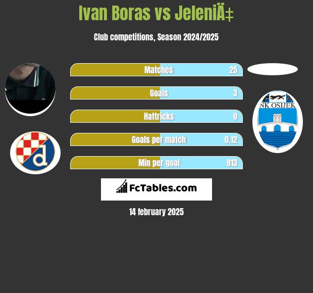 Ivan Boras vs JeleniÄ‡ h2h player stats