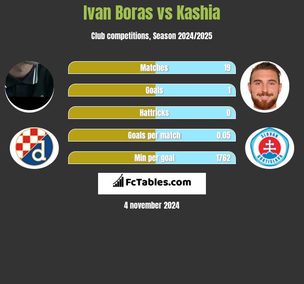 Ivan Boras vs Kashia h2h player stats