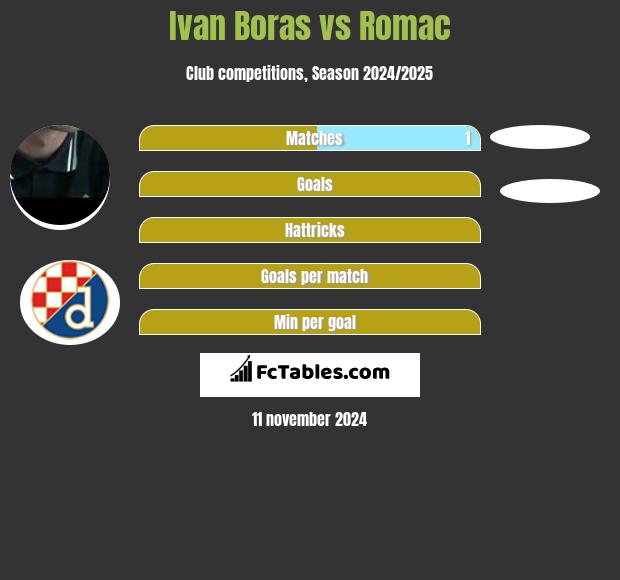 Ivan Boras vs Romac h2h player stats