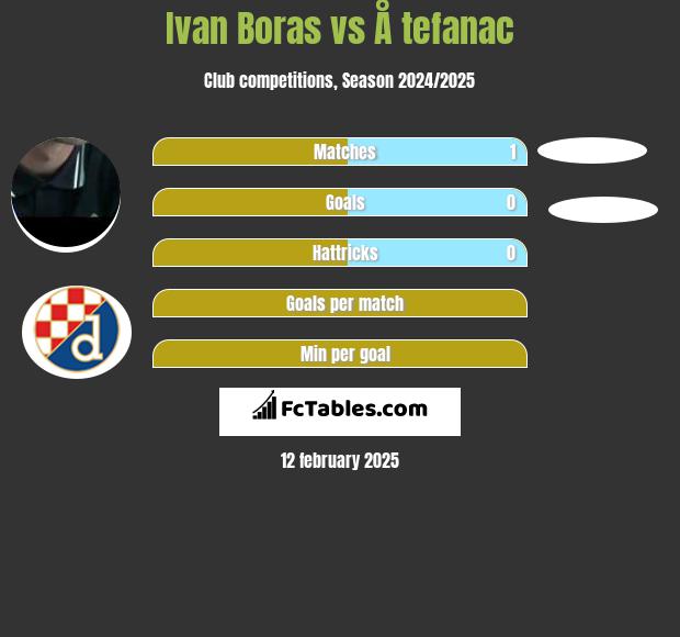 Ivan Boras vs Å tefanac h2h player stats