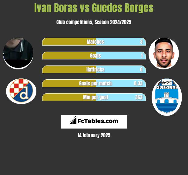 Ivan Boras vs Guedes Borges h2h player stats