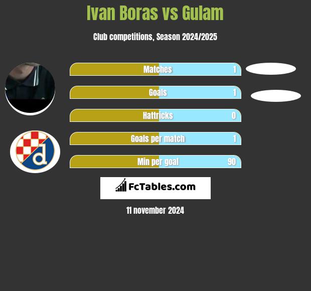 Ivan Boras vs Gulam h2h player stats