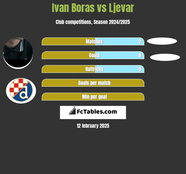 Ivan Boras vs Ljevar h2h player stats