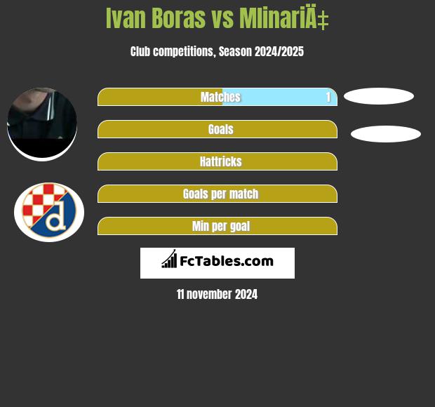 Ivan Boras vs MlinariÄ‡ h2h player stats