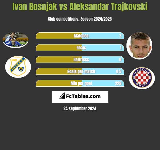 Ivan Bosnjak vs Aleksandar Trajkovski h2h player stats