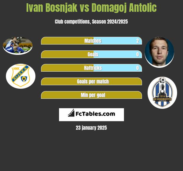 Ivan Bosnjak vs Domagoj Antolić h2h player stats