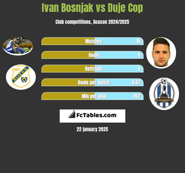 Ivan Bosnjak vs Duje Cop h2h player stats