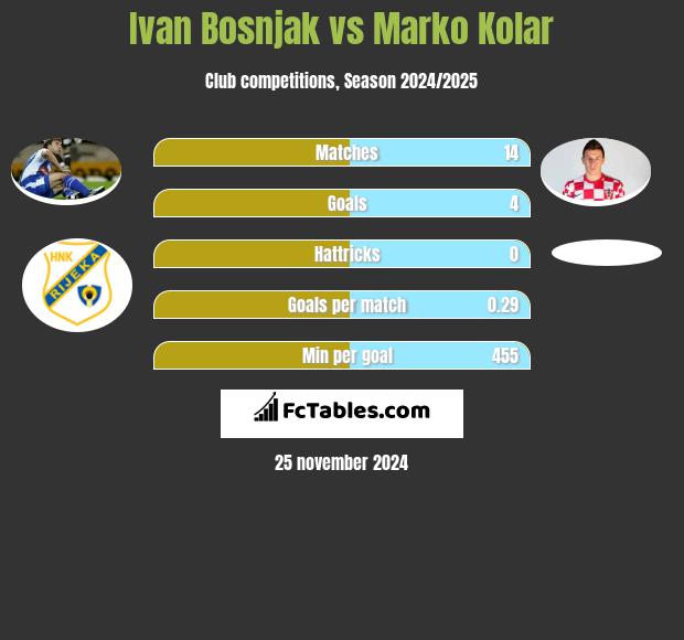 Ivan Bosnjak vs Marko Kolar h2h player stats