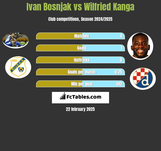 Ivan Bosnjak vs Wilfried Kanga h2h player stats