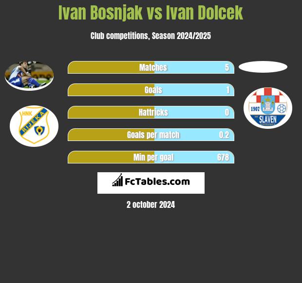 Ivan Bosnjak vs Ivan Dolcek h2h player stats