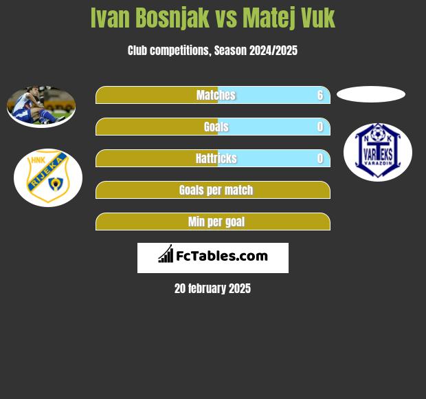 Ivan Bosnjak vs Matej Vuk h2h player stats