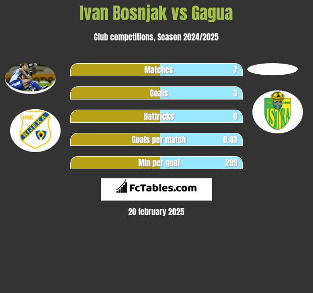 Ivan Bosnjak vs Gagua h2h player stats