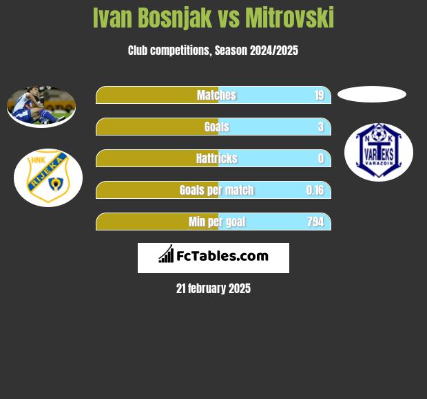 Ivan Bosnjak vs Mitrovski h2h player stats