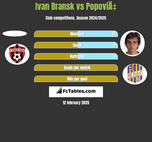 Ivan Bransk vs PopoviÄ‡ h2h player stats