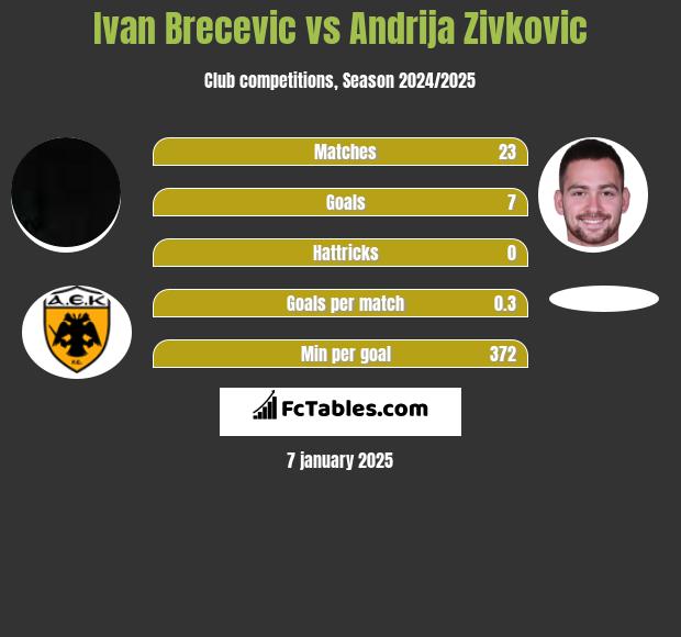 Ivan Brecevic vs Andrija Zivkovic h2h player stats