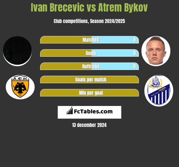 Ivan Brecevic vs Artem Bykow h2h player stats