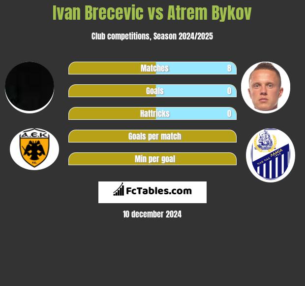 Ivan Brecevic vs Atrem Bykov h2h player stats