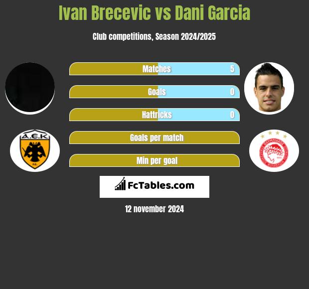 Ivan Brecevic vs Dani Garcia h2h player stats