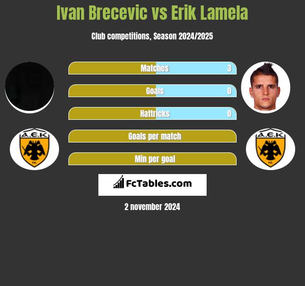 Ivan Brecevic vs Erik Lamela h2h player stats