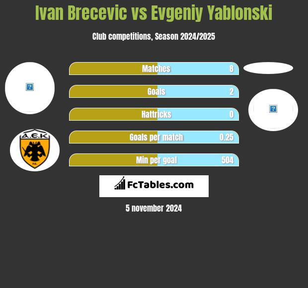 Ivan Brecevic vs Evgeniy Yablonski h2h player stats