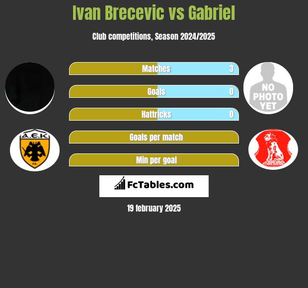 Ivan Brecevic vs Gabriel h2h player stats