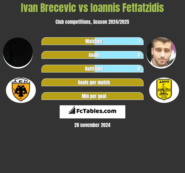 Ivan Brecevic vs Giannis Fetfatzidis h2h player stats