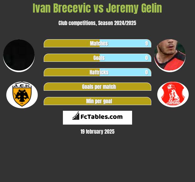 Ivan Brecevic vs Jeremy Gelin h2h player stats