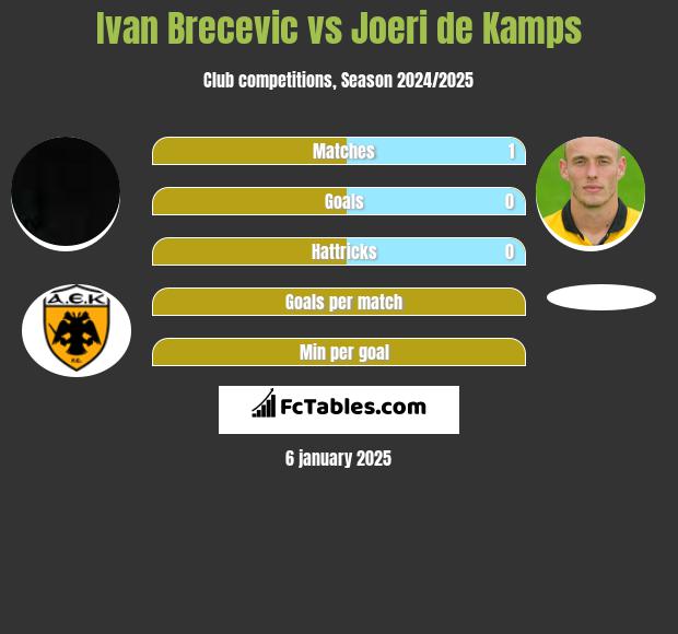 Ivan Brecevic vs Joeri de Kamps h2h player stats