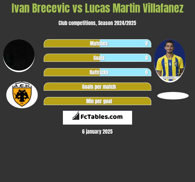 Ivan Brecevic vs Lucas Martin Villafanez h2h player stats