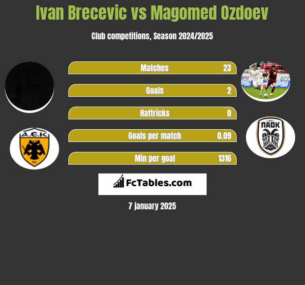 Ivan Brecevic vs Magomed Ozdoev h2h player stats