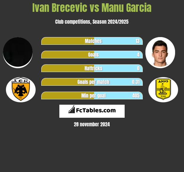 Ivan Brecevic vs Manu Garcia h2h player stats