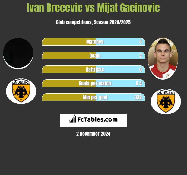 Ivan Brecevic vs Mijat Gacinovic h2h player stats