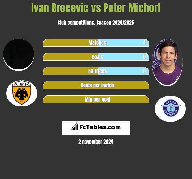 Ivan Brecevic vs Peter Michorl h2h player stats